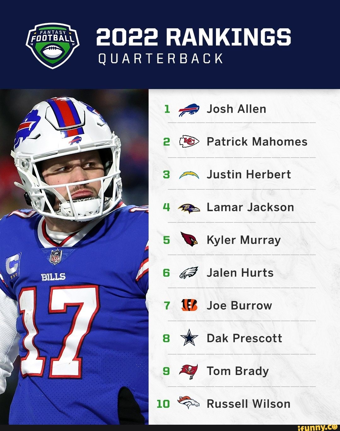 2022 RANKINGS QUARTERBACK 1 Josh Allen 2 Patrick Mahomes Justin Herbert