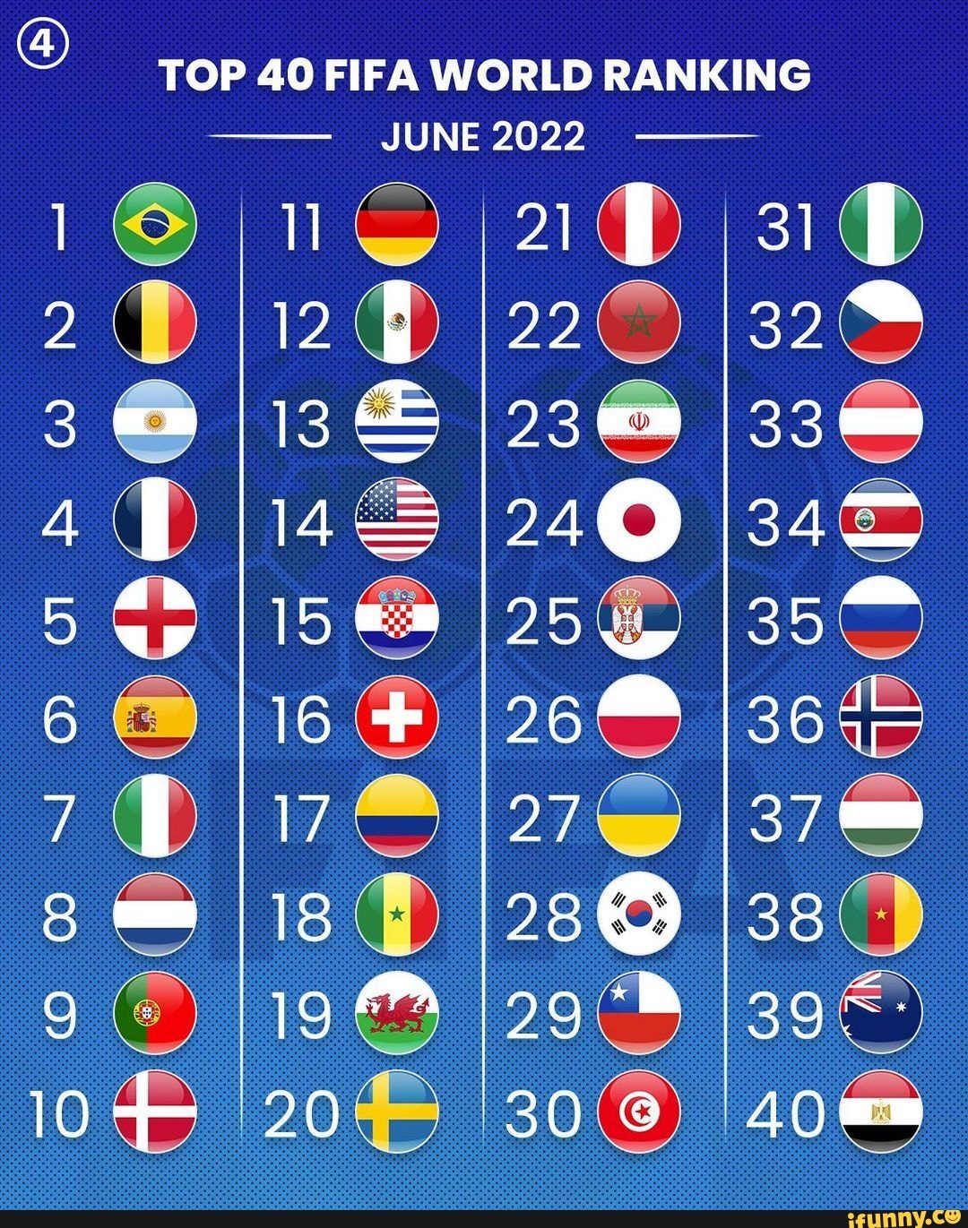 top 40 fifa world ranking 2022