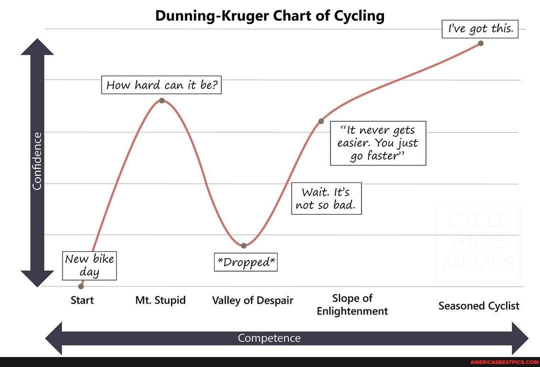 Dunning-Kruger Chart of Cycling ve got this. How hard can it be ...