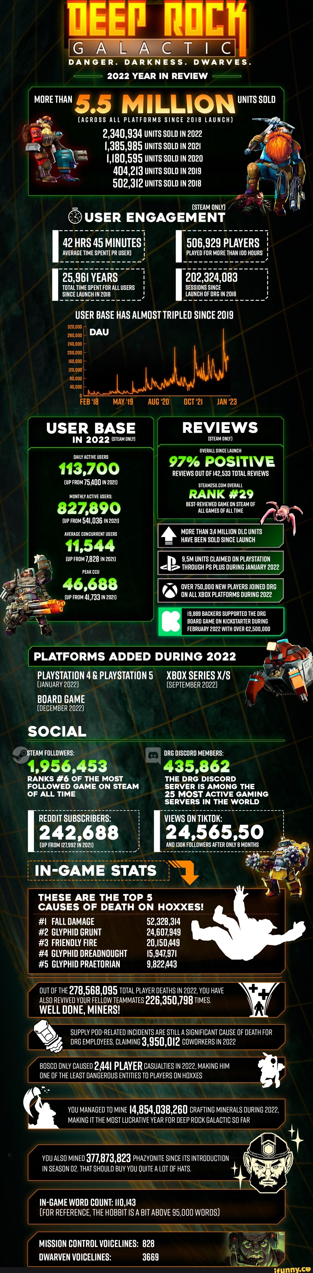 DWARVES. GALACTIC DANGER. DARKNES 2022 YEAR IN REVIEW MORE THAN 5. 5 M ...
