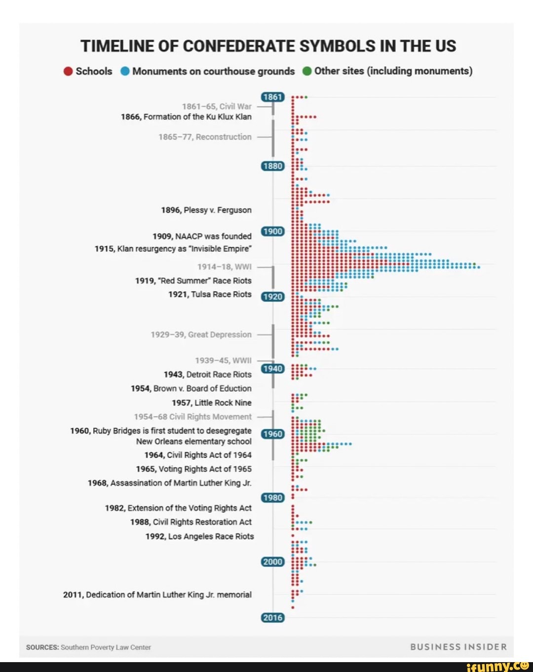 TIMELINE OF CONFEDERATE SYMBOLS IN THE US Schools Monuments on