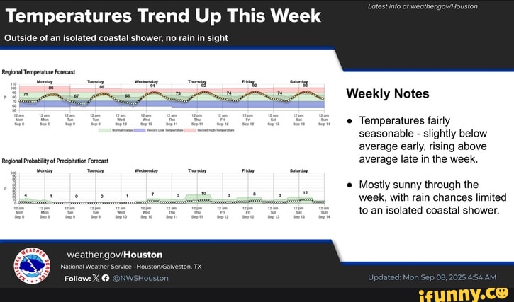 Temperatures Trend Up This Week Outside of an isolated coastal shower ...