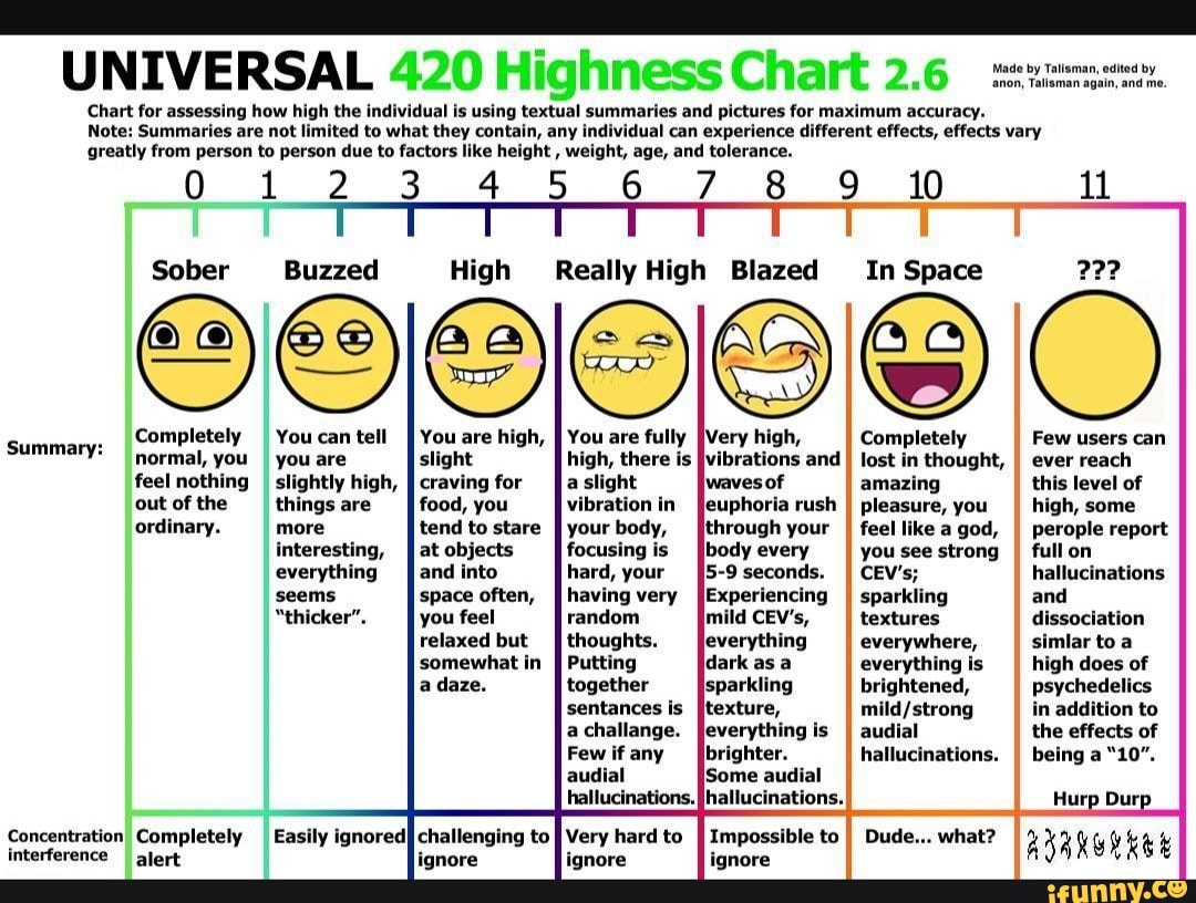 universal-420-highness-chart-2-6-chart-for-assessing-how-high-the