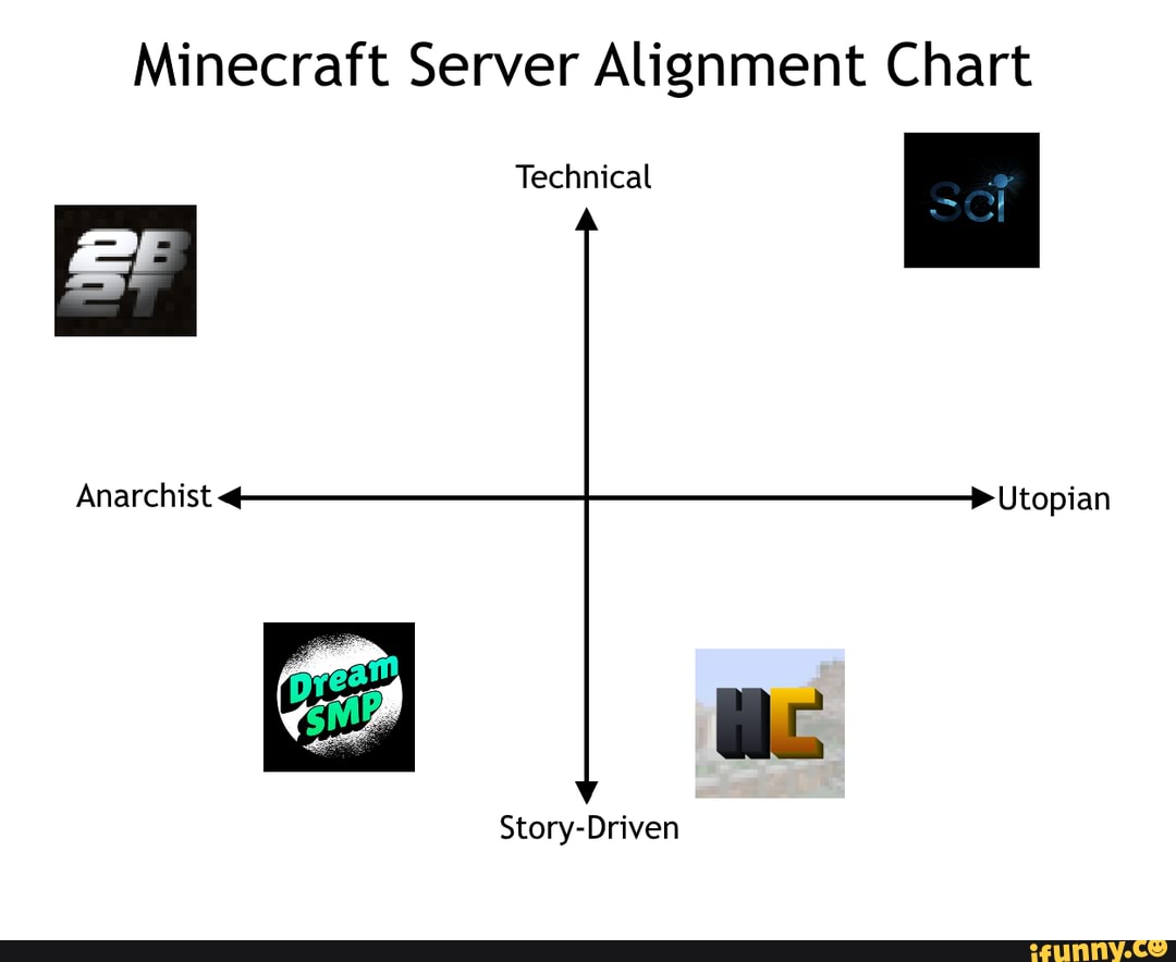 Minecraft Server Alignment Chart Technical Anarchist Stony Driven Utopian
