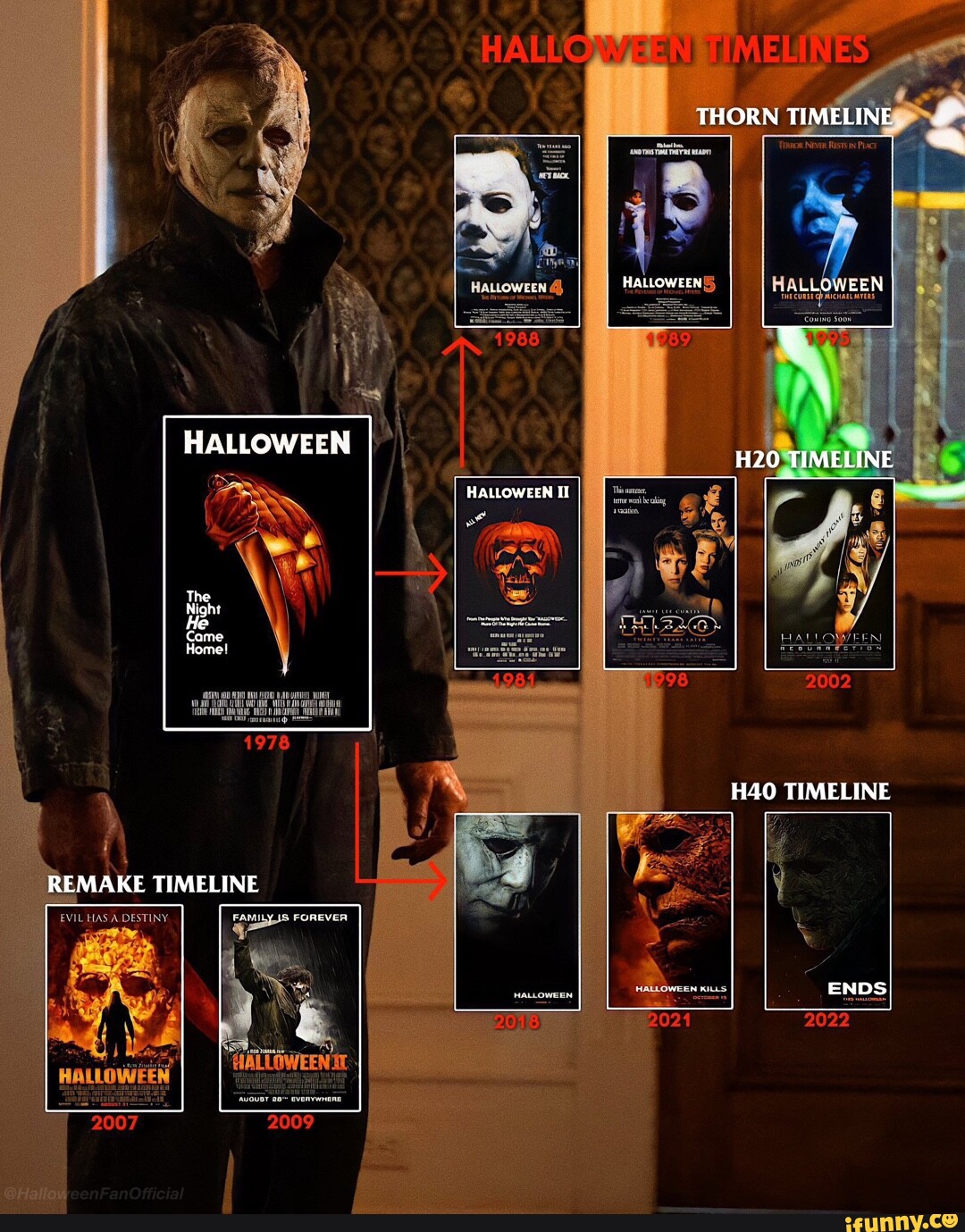 HALLOWEEN REMAKE TIMELINE Hallow 1988 HALLOWEEN THORN TIMELINE