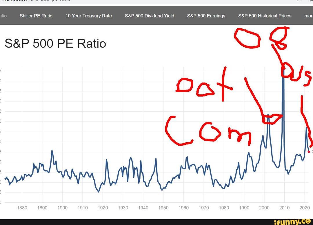 Shiller PE Ratio 10 Year Treasury Rate 500 Dividend Yield 500 Earnings