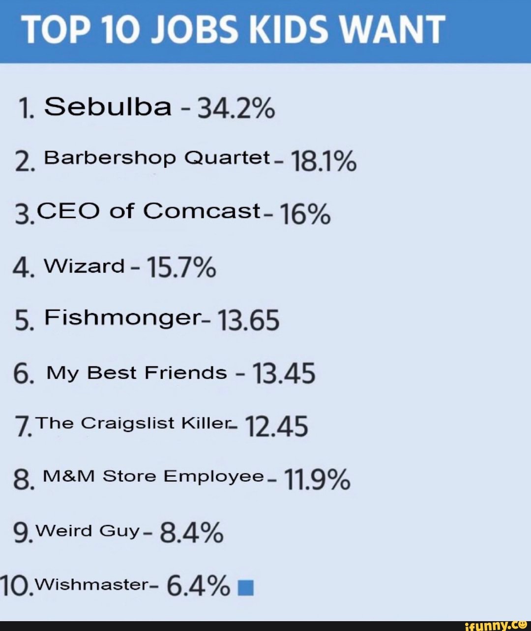 TOP 10 JOBS KIDS WANT
Sebullba 34,2%
2, Baroershop
CEO of Comeast- 18%
A, Wizard - 15.7%
5, Fishmonger- 13.65
6, My Best Friends =
7, The Craigslist
Q Store Employes.
Weird Guy- A%
Wishmaster- A%