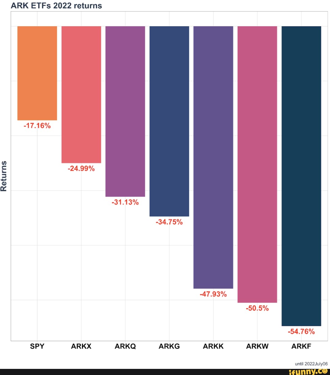 ARK ETFs 2022 returns Returns SPY ARKX ARKG ARKK ARKW ARKF ARKQ iFunny