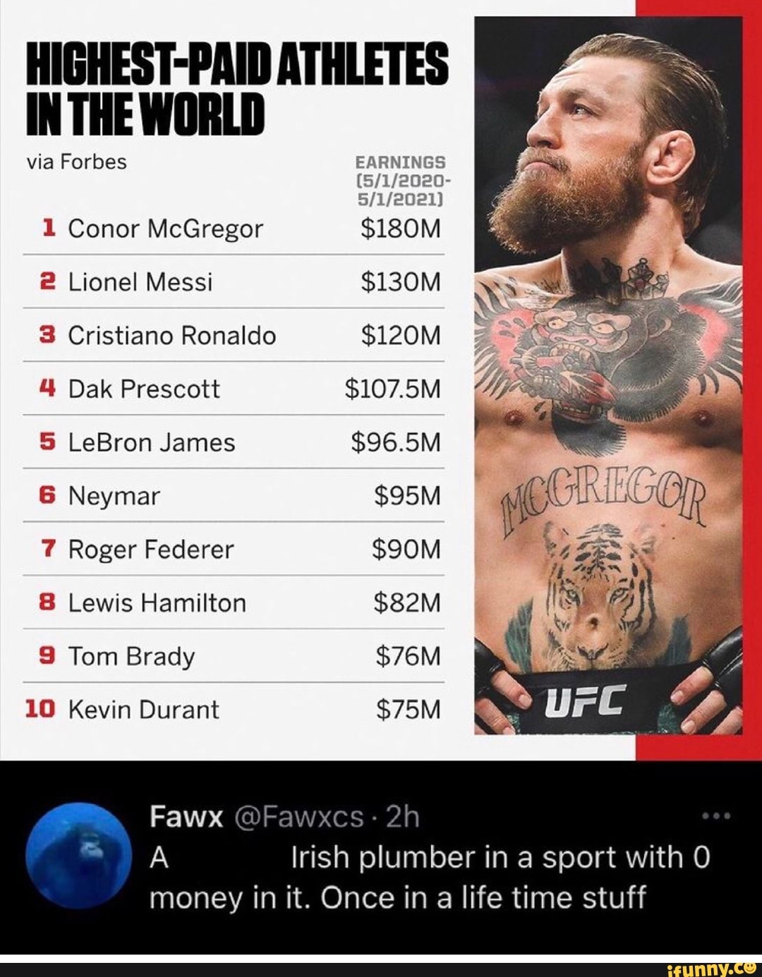 HIGHEST-PAID ATHLETES IN THE WORLD
via Forbes
Conor McGregor $180M
2 Lionel Messi $130M
3 Cristiano Ronaldo $120M
4 Dak Prescott $107.5M
5 LeBron James $96.5M
6 Neymar
7 Roger Federer
8 Lewis Hamilton
Tom Brady
10 Kevin Durant
are 4
A Irish plumber in a sport with money in it. Once in a life time stuff