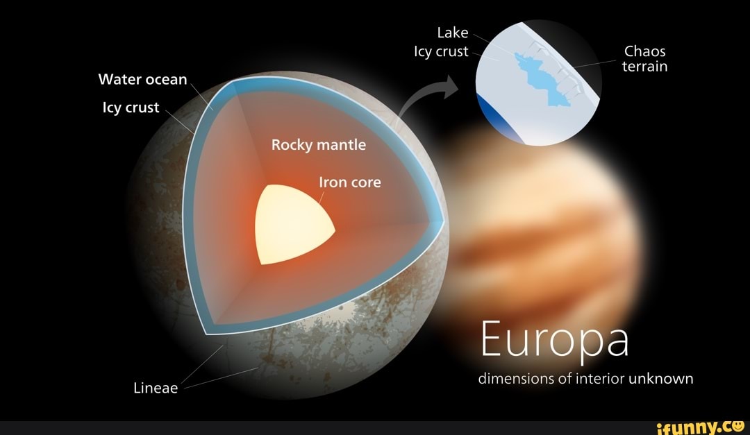 Lake Rocky mantle core Icy crust Chaos terrain Water ocean Icy crust Europa dimensions of