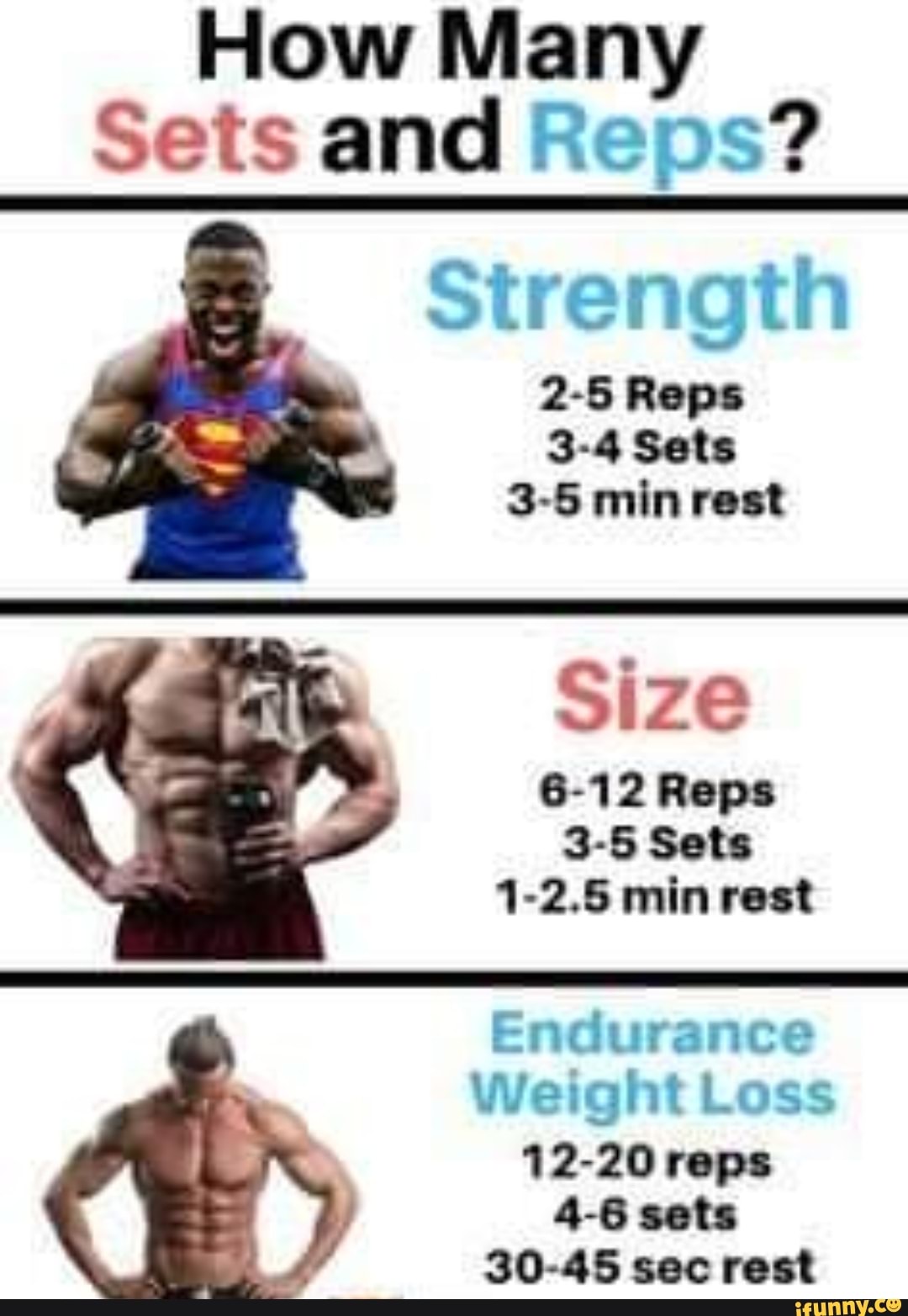 How Many Sets and Reps? Strength ME 2-5 Reps 3-4 Sets 3-5 min rest Size 6-12 Reps 3-5 Sets 1-2.5 min Endurance Weight Loss reps 4-6 sets 30-45 sec rest -