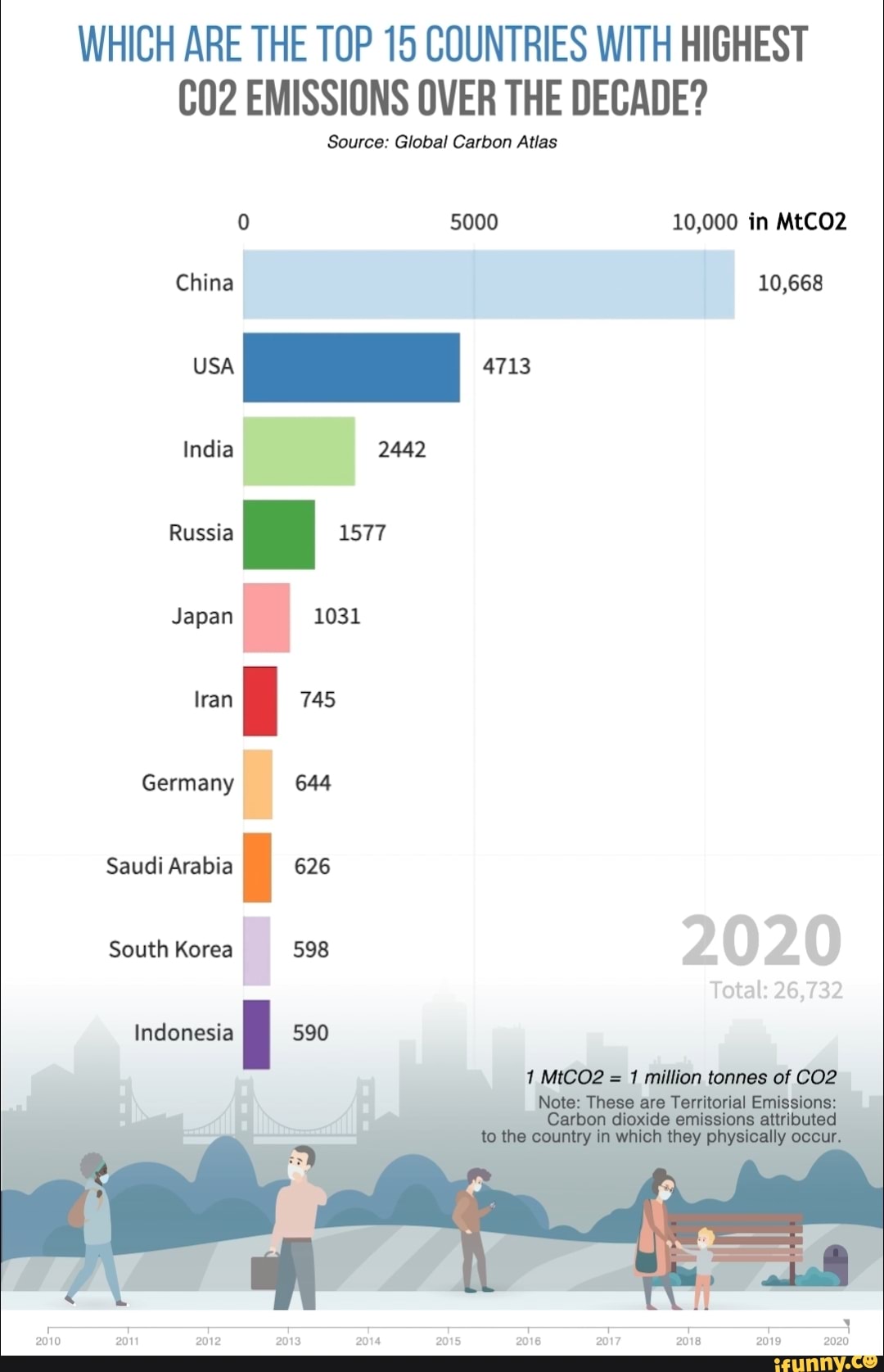 WHICH ARE THE TOP 15 COUNTRIES WITH HIGHEST EMISSIONS OVER THE DECADE ...