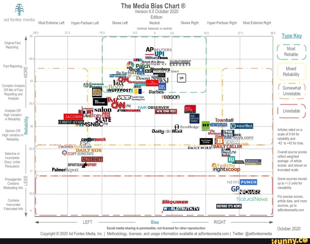The Media Bias Chart Version 6.0 October 2020 ad fontes mi a Edition ...