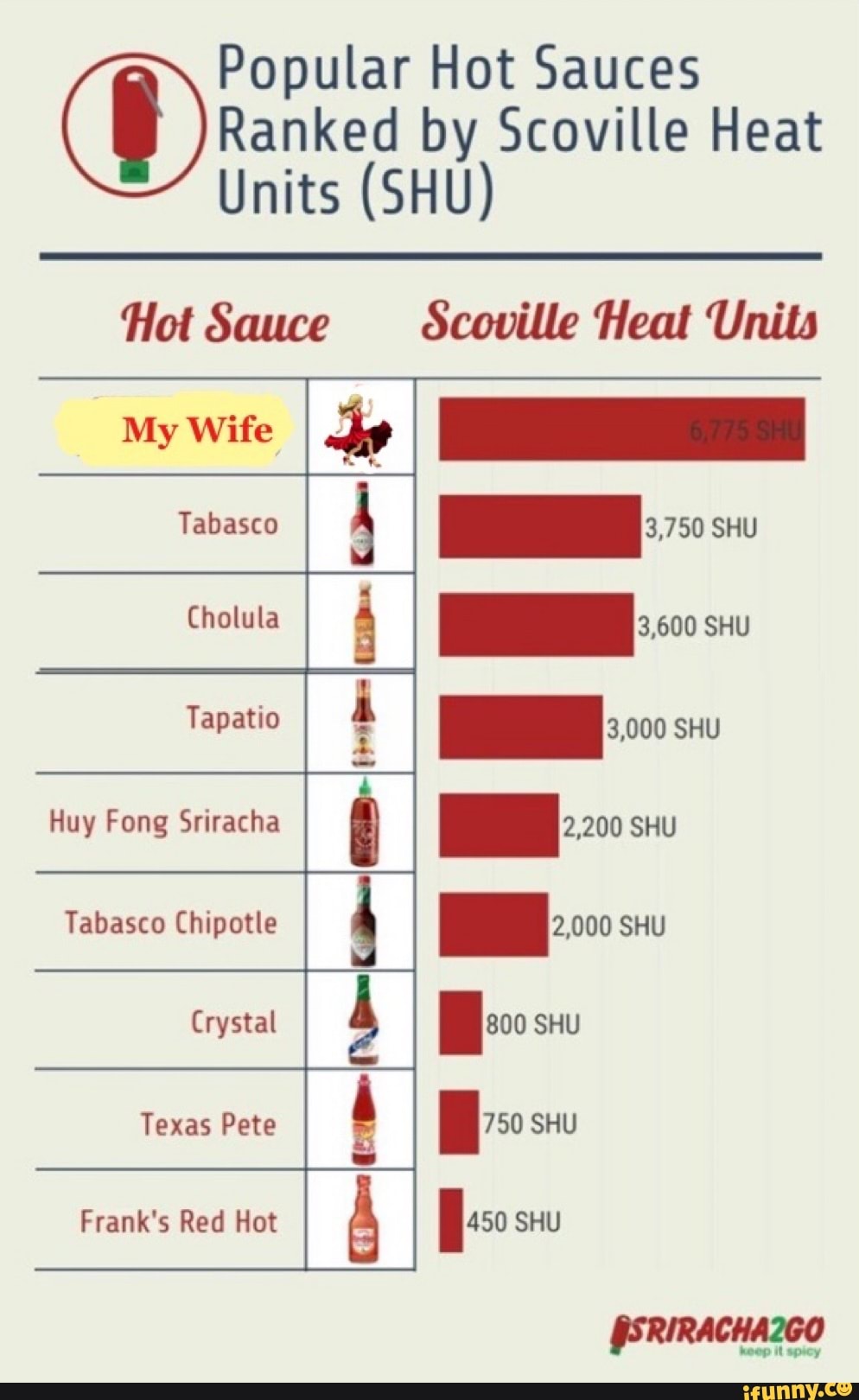 Popular Hot Sauces (BP) Units by Scoville Heat Units (SHU) Hot Sauce