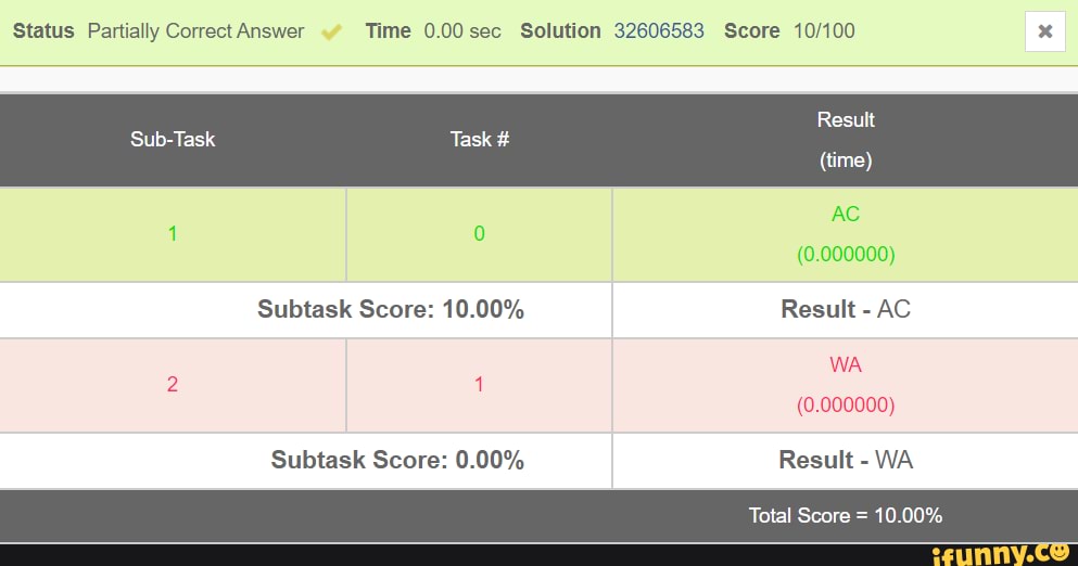 Status Partially Correct Answer Time 0.00 sec Solution 32606583 Score x
Subtask Score: 10.00% Result - AC WA
2 1
(0.000000)
Subtask Score: 0.00% Result - WA