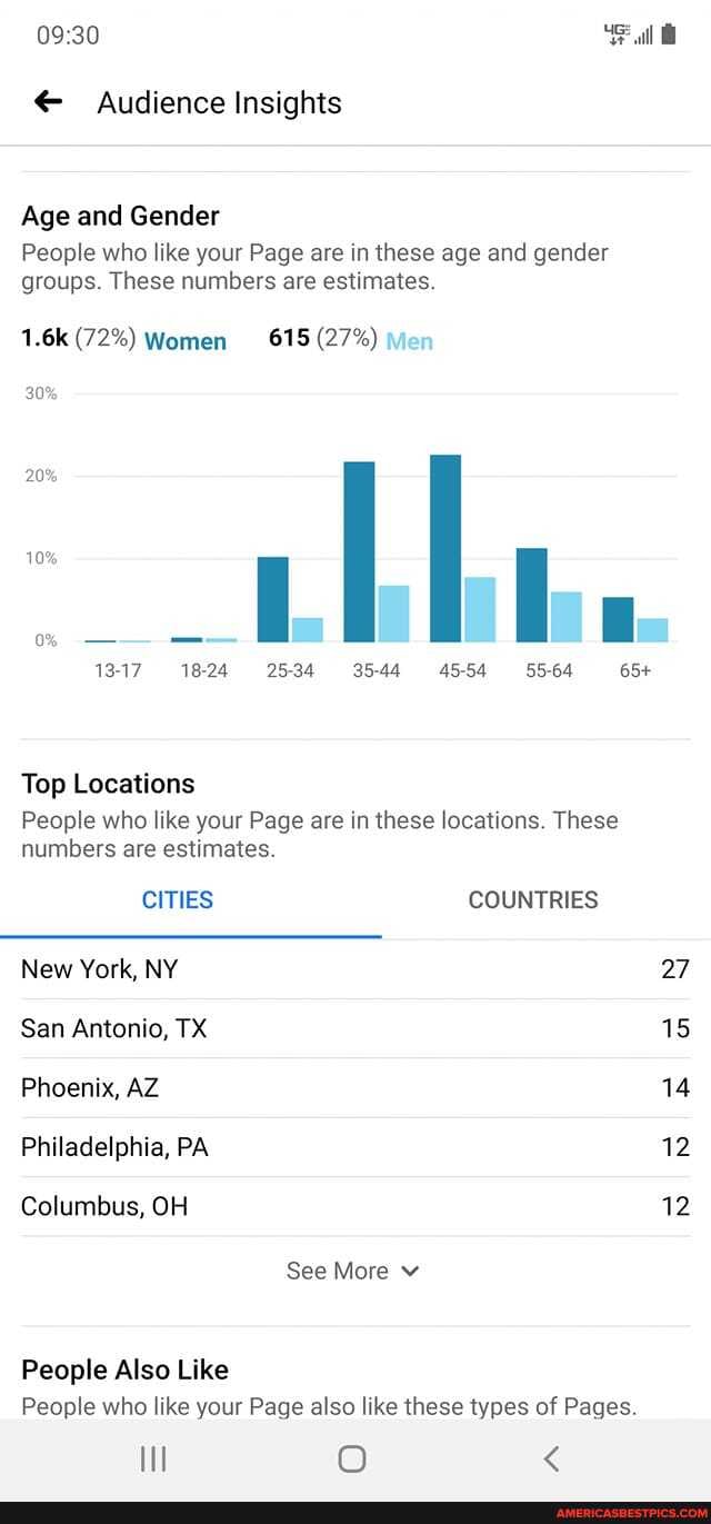 ll
Audience Insights
Age and Gender
People who like your Page are in these age and gender groups. These numbers are estimates.
1.6k (72%) Women 615 (27%) Men
30%
20%
10%
13-17 18-24 25-34 35-44 45-54 55-64 65+
Top Locations
People who like your Page are in these locations. These numbers are estimates.
CITIES COUNTRIES New York, NY 27
San Antonio, TX 15
Phoenix, AZ 14
Philadelphia, PA 12
Columbus, OH 12
See More v
People Also Like
People who like your Page also like these types of Pages.
ll O <