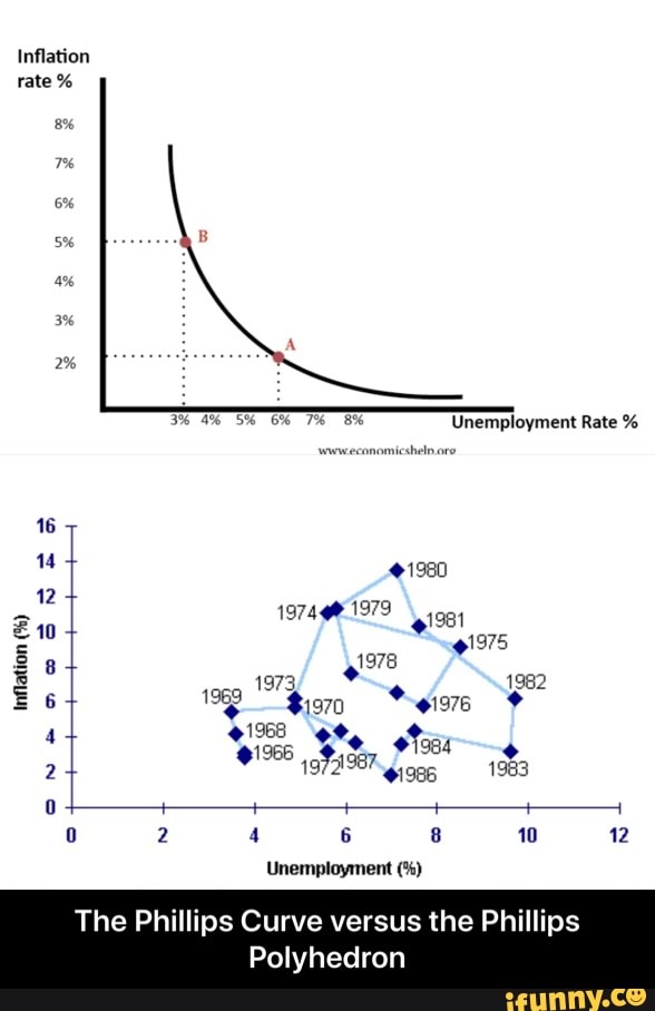 Inflation
Unemployment Rate 1980
12
En
19744 1979
RE
Unemployment The Phillips Curve versus the Phillips
Polyhedron - The Phillips Curve versus the Phillips Polyhedron