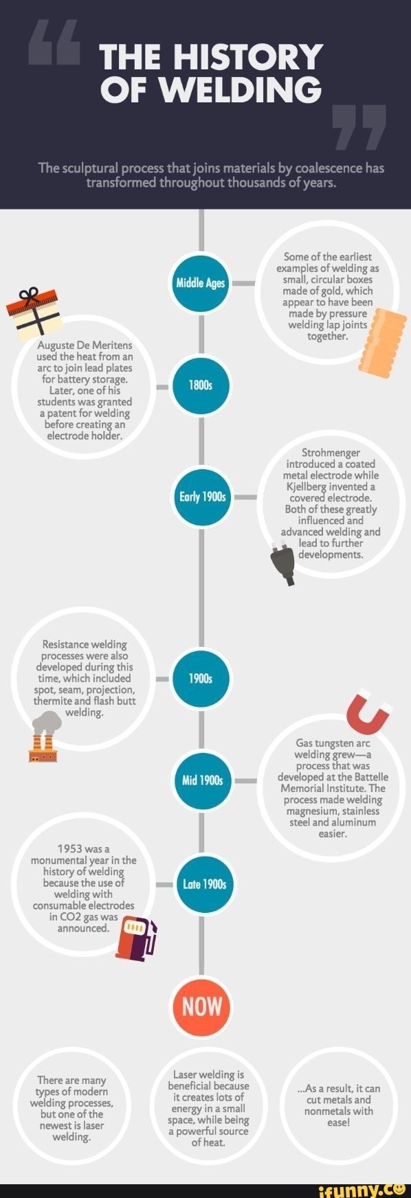 THE HISTORY OF WELDING The sculptural precess that joins materials by