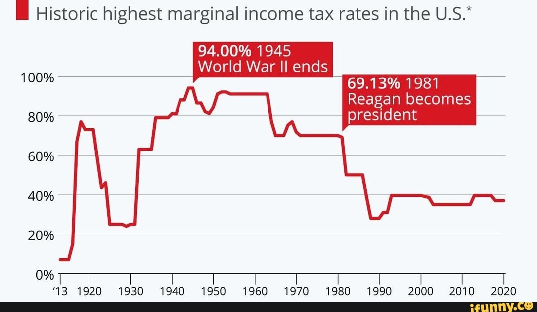 Historic highest marginal tax rates in the U.S.* 100 60 40 20