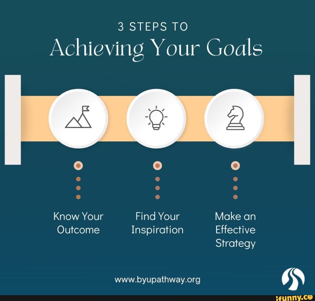 3 Steps To Achieving Your Goals Know Your Find Your Make An Outcome 