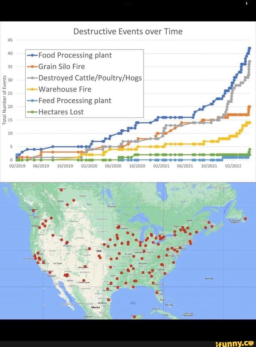 Destructive Events over Time Food Processing plant Grain Silo Fire