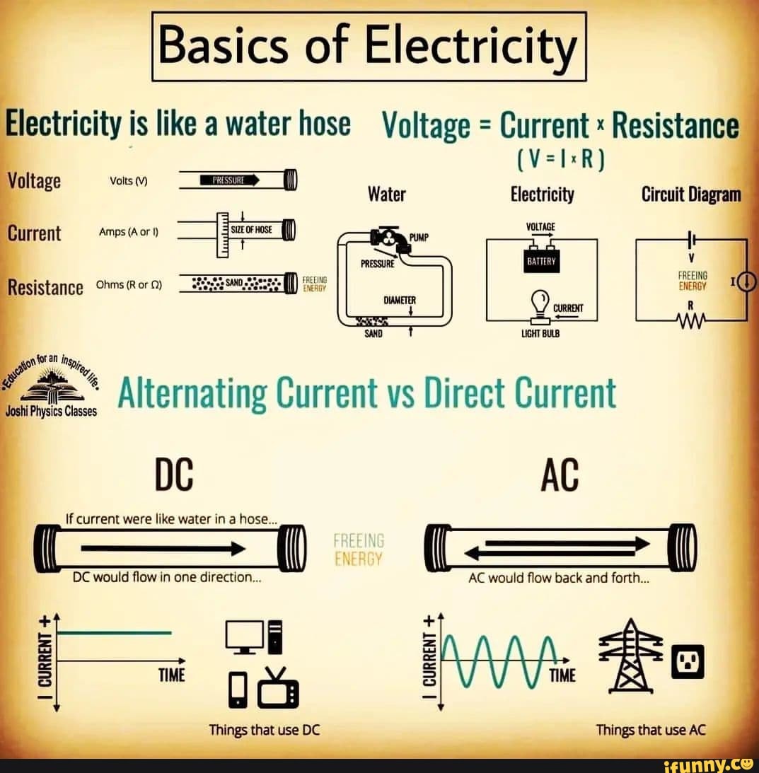 Basics of Electricity Electricity is like a water hose Voltage ...