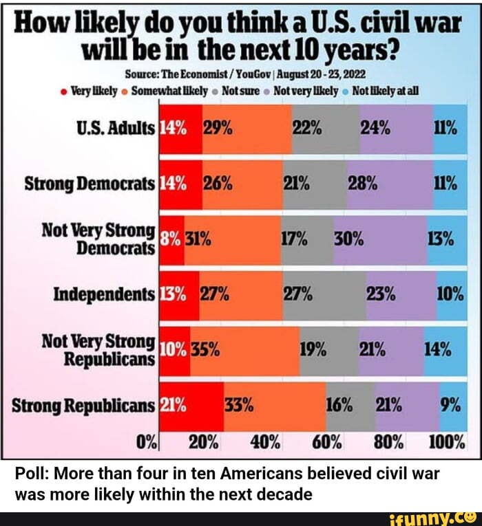 How do you think a U.S. civil war will ein the next 10 years? Source ...