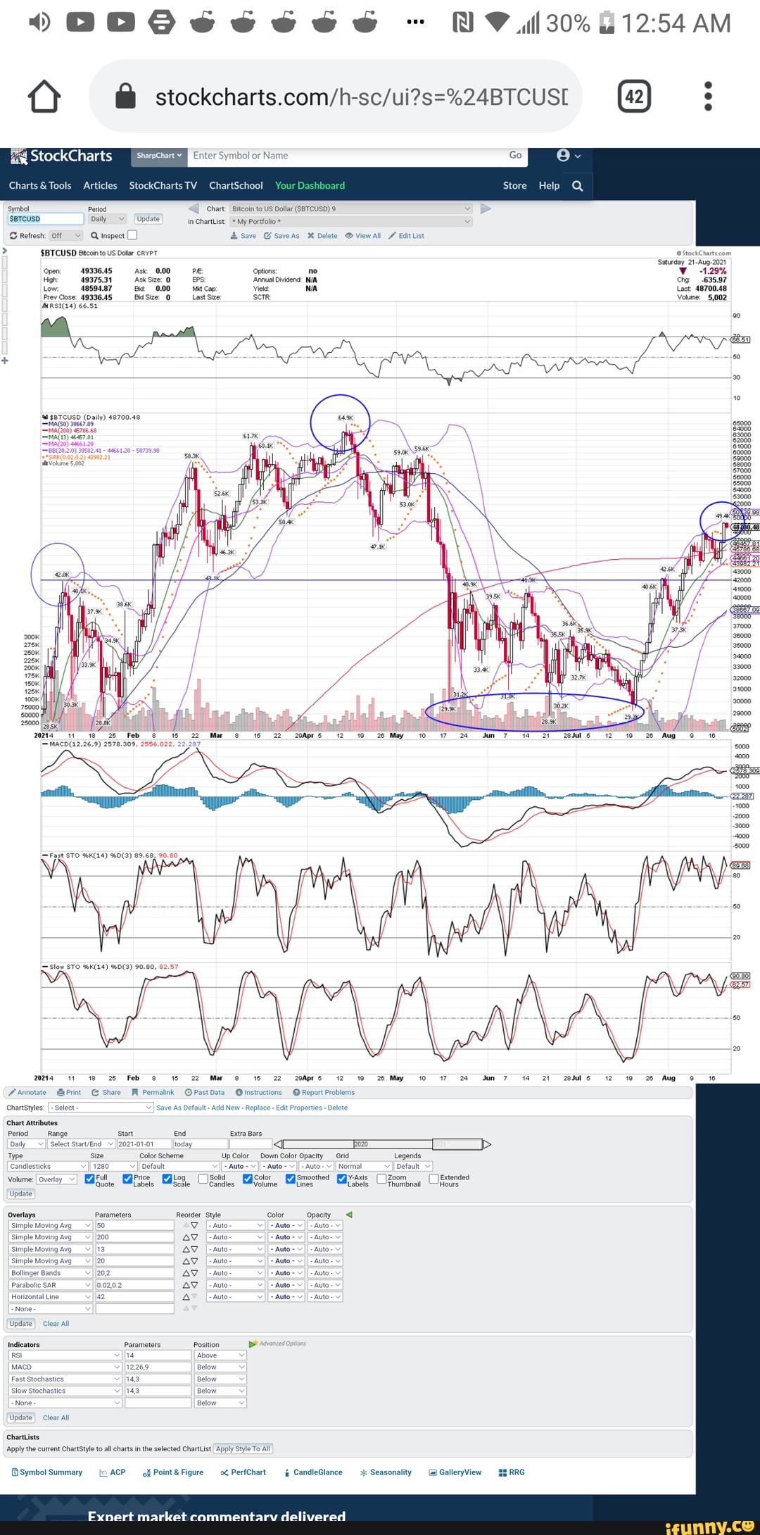 Circled Prices Are Similar To Other Chart Just With Two Zeros Added ...