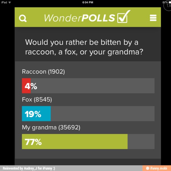 Would you rather be bitten by a
raccoon, a fox, or your grandma?
Raccoon (1902)
Fox (8545)
My grandma (35692)