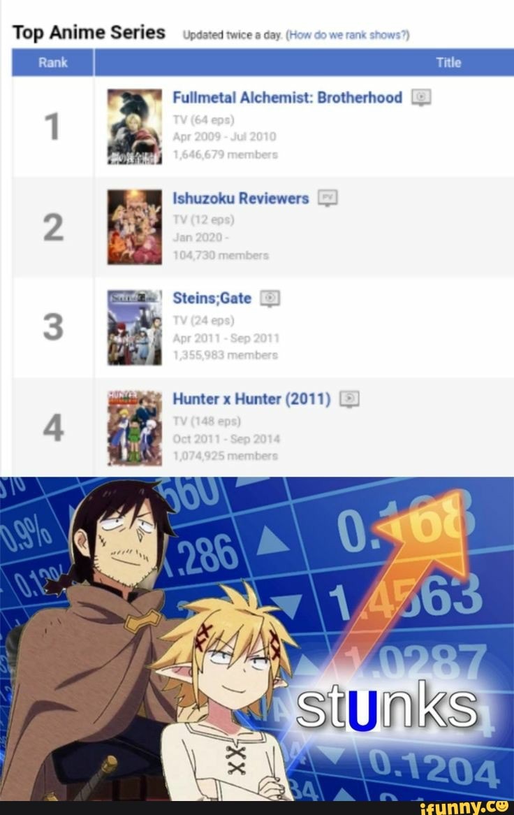 Top Anime Series upssied :wice day (How we ran Fullmetal Alchemist:  Brotherhood Ishuzoku Reviewers Steins Gate Hunter x Hunter (2011) -  