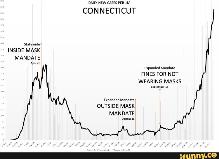 DAILY NEW CASES PER
CONNECTICUT
Statewide
INSIDE MASK MANDATE
Expanded Mandate
FINES FOR NOT WEARING MASKS.
September 15
Expanded Mandate
OUTSIDE MASK MANDATE
August 15,
