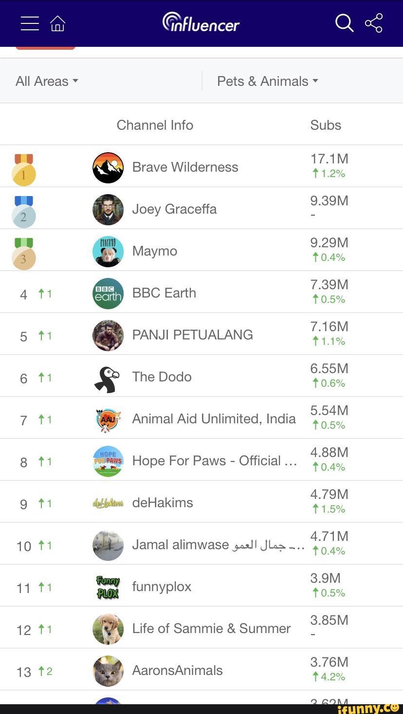All Areas Pets & Animals
Channel Info Subs
wre me
4 BBC Earth
5 PANJI PETUALANG
6 The Dodo
Animal Aid Unlimited, India tt Hope For Paws - Official
9 " GeHakims
41.5%
Jamal alimwase Jlea
funnyplox
AaronsAnimals
12 Life of Sammie &Summer