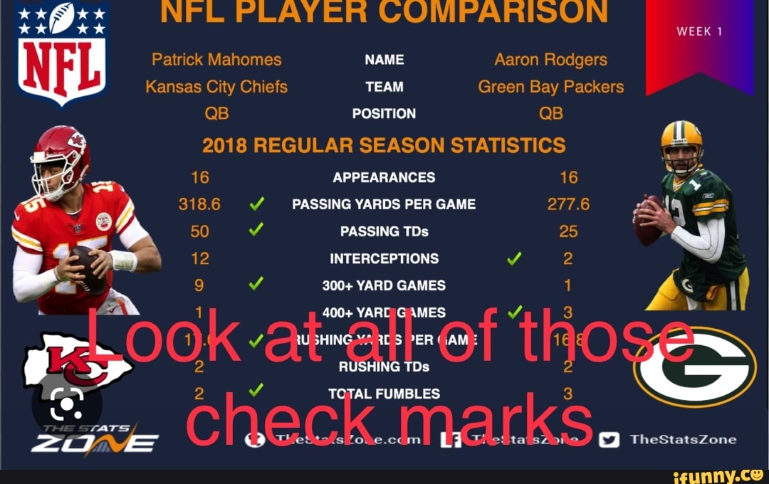 Xxx NFL PLAYER COMPARISON Patrick Mahomes NAME Aaron Rodgers QB POSITION QB 2018 REGULAR SEASON