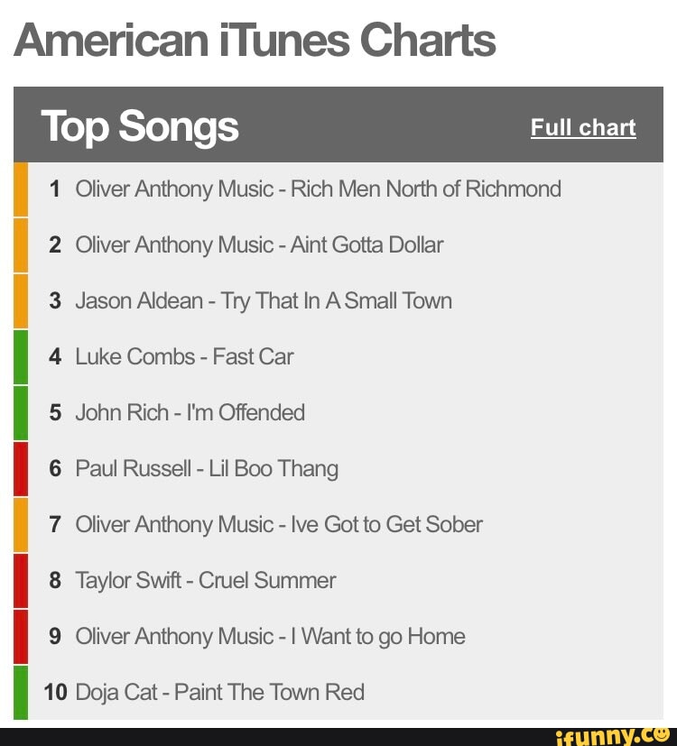 American iTunes Charts Top Songs Full chart 1 Oliver Anthony Music