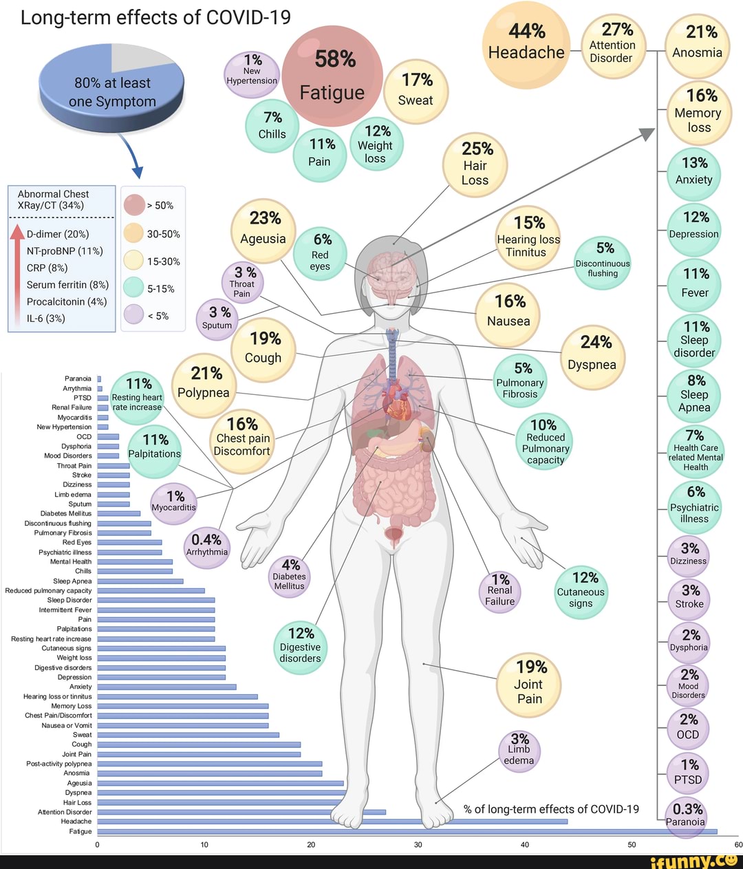 long-term-effects-of-covid-19-abnormal-chest-34-d-dimer-20-crp