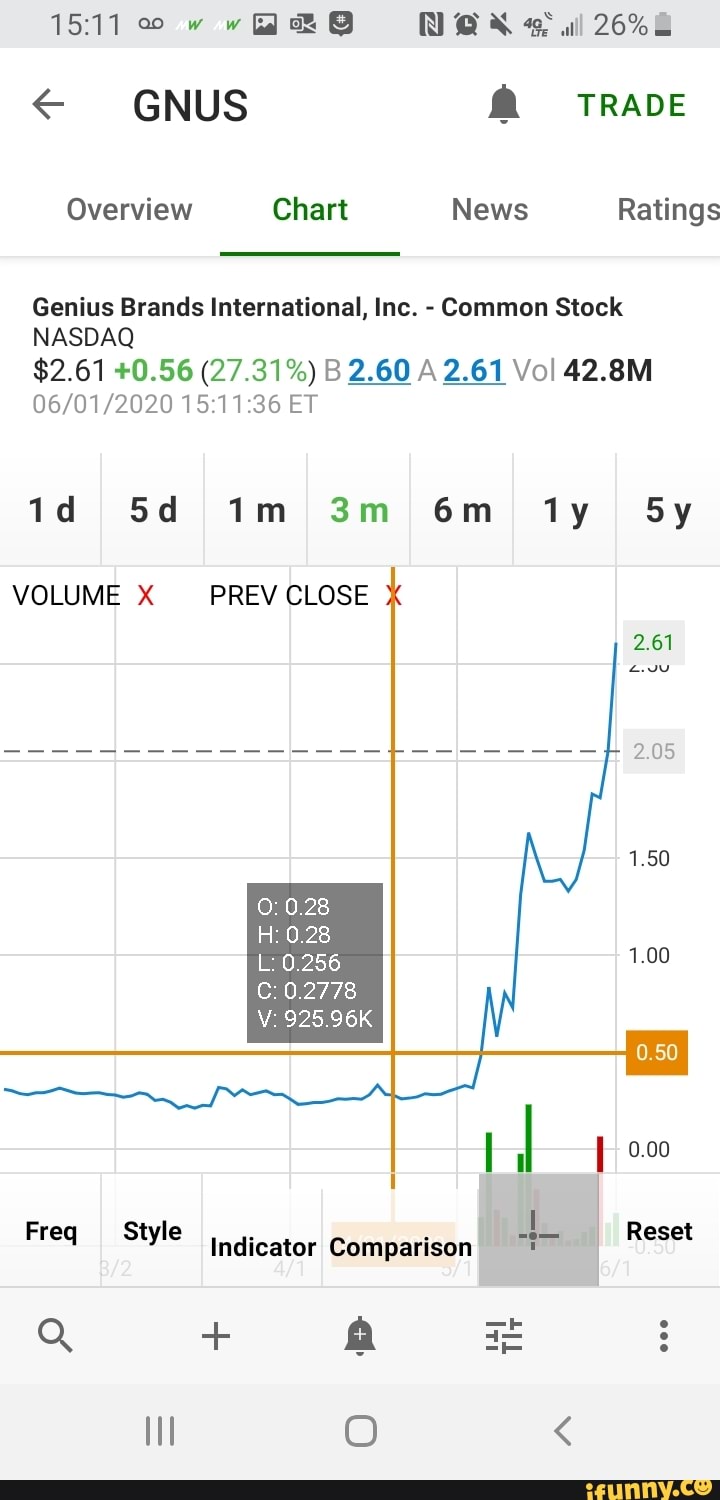 GNUS TRADE Overview Chart News Ratings Genius Brands International, Inc