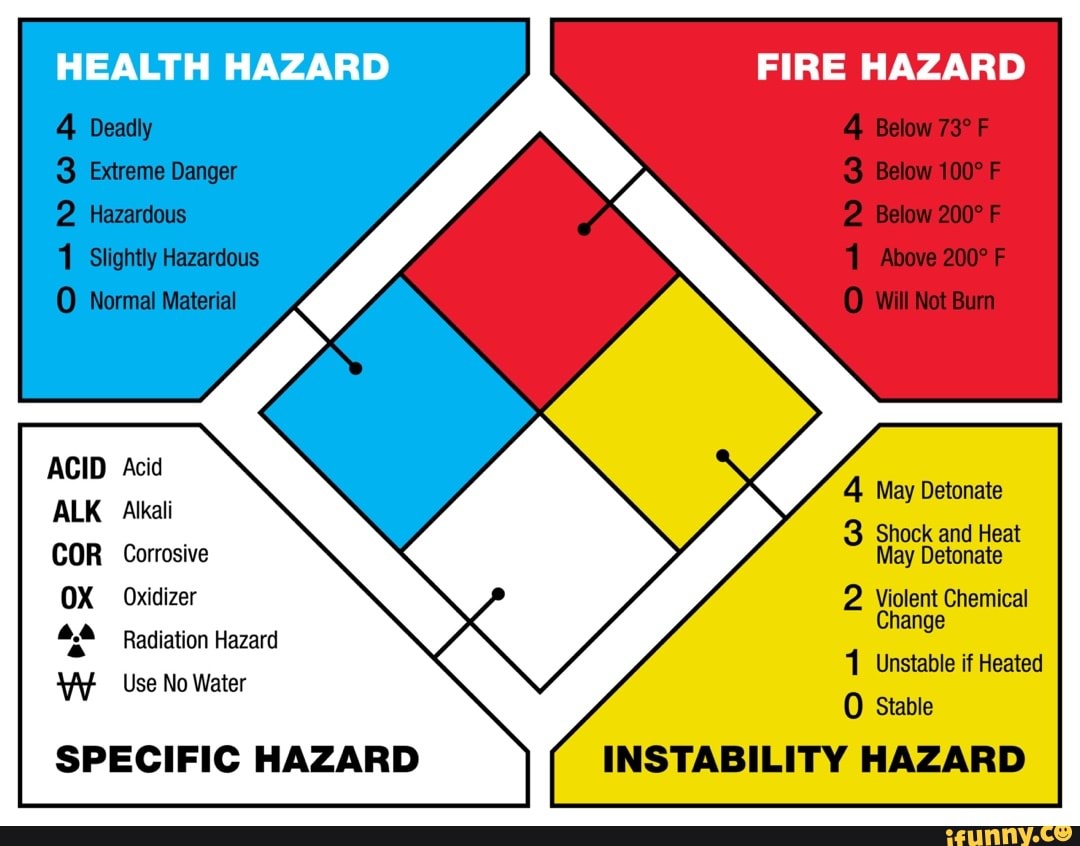 HEALTH HAZARD Danger FIRE HAZARD 4 Below 3 Below F 2 Below F Above F O 