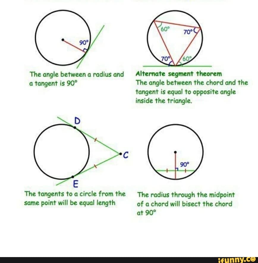 The angle betweenaradiusand Alternate segment theorem a tangent is The ...