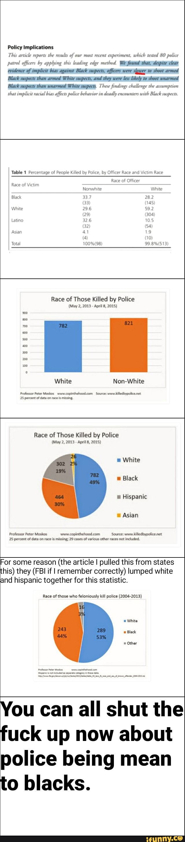 Policy Implications
This article reports the results of our most recent experiment, which tested 80 police
patrol officers by applying this leading edge method. Weifeiumasebanrdespite cleat
evidence of implicit bias against Black suspects, officers were
slgwer to shoot armed
Black suspects than armed White suspects, and they were
less likely to shoot unarmed
Black suspects than unarmed White mspeet. These findings challenge the assumption
that implicit racial bias affects police behavior in
deadly encounters
with Black suspects.
Table 1 Percentage of People Killed by Police, by Officer Race and Victim Race
Race of Officer
Race of
Victim
Nonwhite White
Black 337 28.2
White 29.6 59.2
Latino 32.6 10.5
Asian 41 19
Race of Those Killed by Police
mo
mo
500
200
200
100