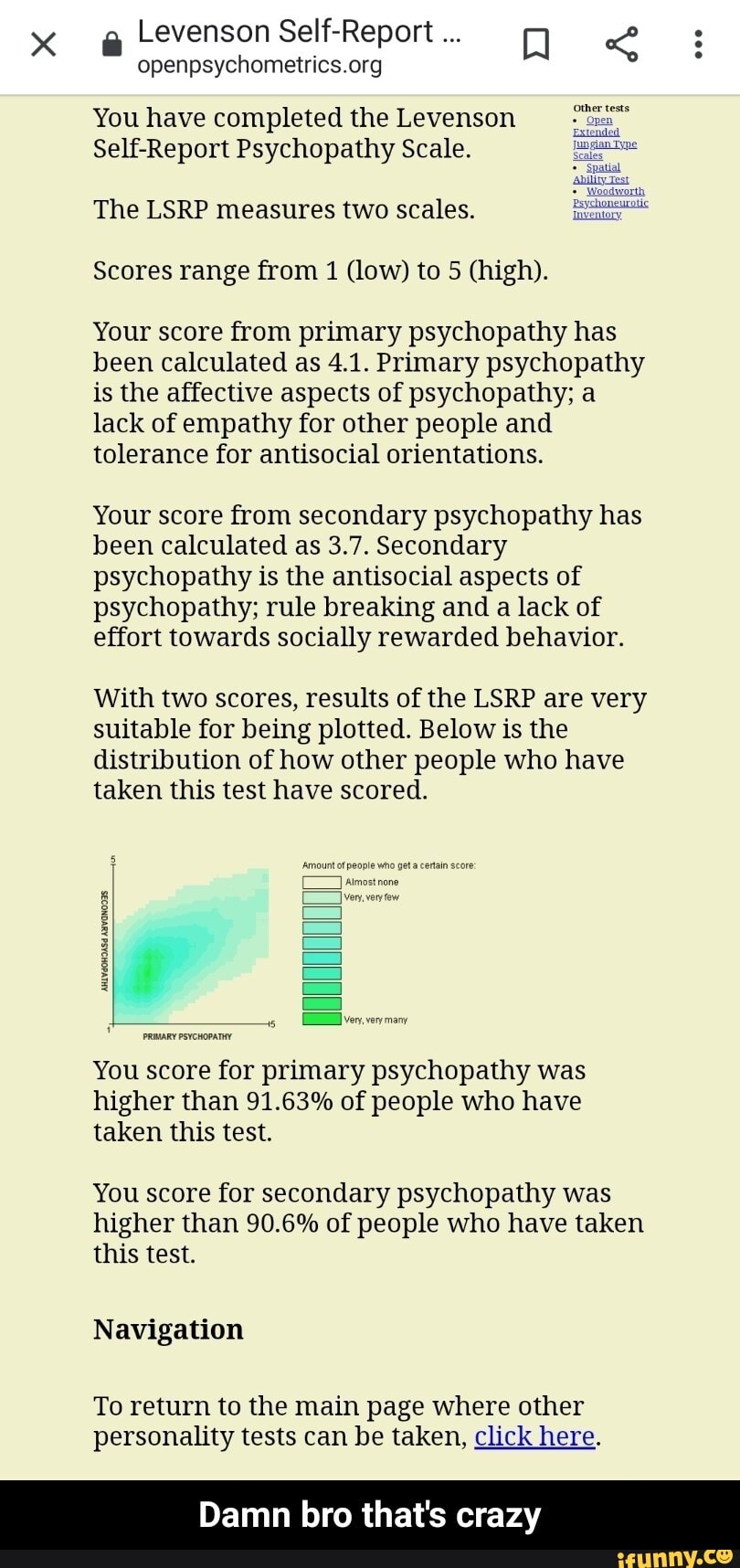 openpsychometrics.org
Other tests You have completed the Levenson
Self-Report Psychopathy Scale.
The LSRP measures two scales.
Scores range from 1 (low) to 5 (high).
Your score from primary psychopathy has
been calculated as 4.1. Primary psychopathy
is the affective aspects of psychopathy; a
lack of empathy for other people and
tolerance for antisocial orientations.
Your score from secondary psychopathy has
been calculated as 3.7. Secondary
psychopathy is the antisocial aspects of
psychopathy; rule breaking and a lack of
effort towards socially rewarded behavior.
With two scores, results of the LSRP are very
suitable for being plotted. Below is the
distribution of how other people who have
taken this test have scored.
PRIMARY PSYCHOPATHY
You score for primary psychopathy was
higher than 91.63% of people who have
taken this test.
You score for secondary psychopathy was
higher than 90.6% of people who have taken
this test.
Navigation
To return to the main page where other
personality tests can be taken, click here. - Damn bro that's crazy