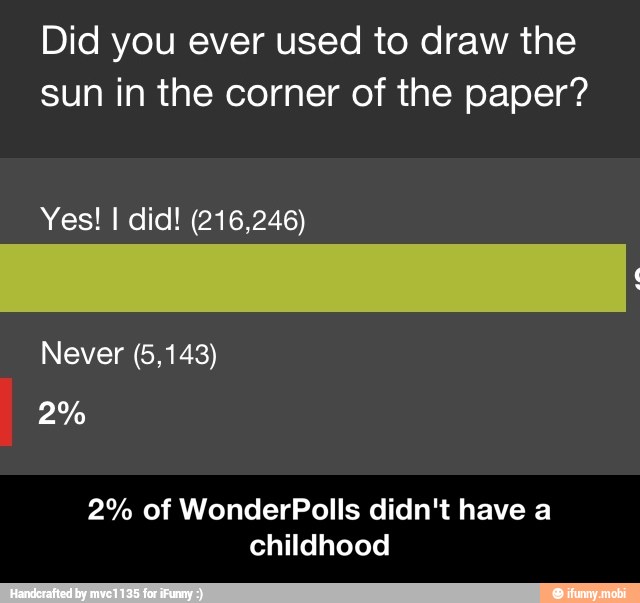Did you ever used to draw the
sun in the corner of the paper?
childhood - 2% of WonderPolls didn't have a childhood