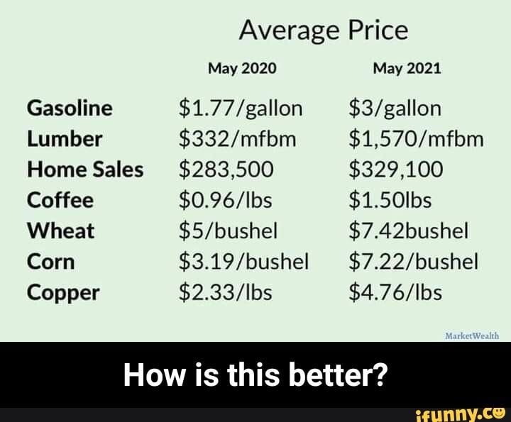 Average Price
May 2020 May 2021
Gasoline
Lumber
Home Sales $283,500 $329,100
Coffee $0.96 $1.50lbs
Wheat $7.42bushel
Corn
Copper
How is this better? - How is this better?