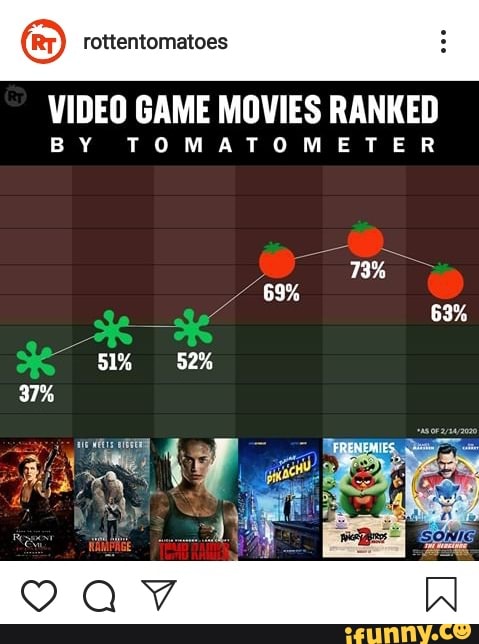 VIDEO GAME MOVIES RANKED BY TOMATOMETER - IFunny