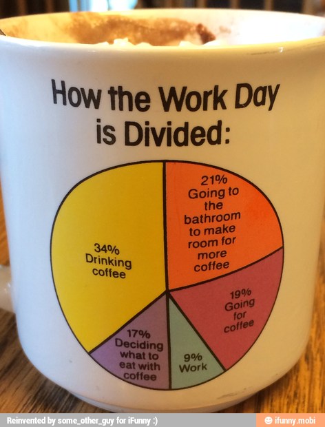 How the Work Day
is Divided: