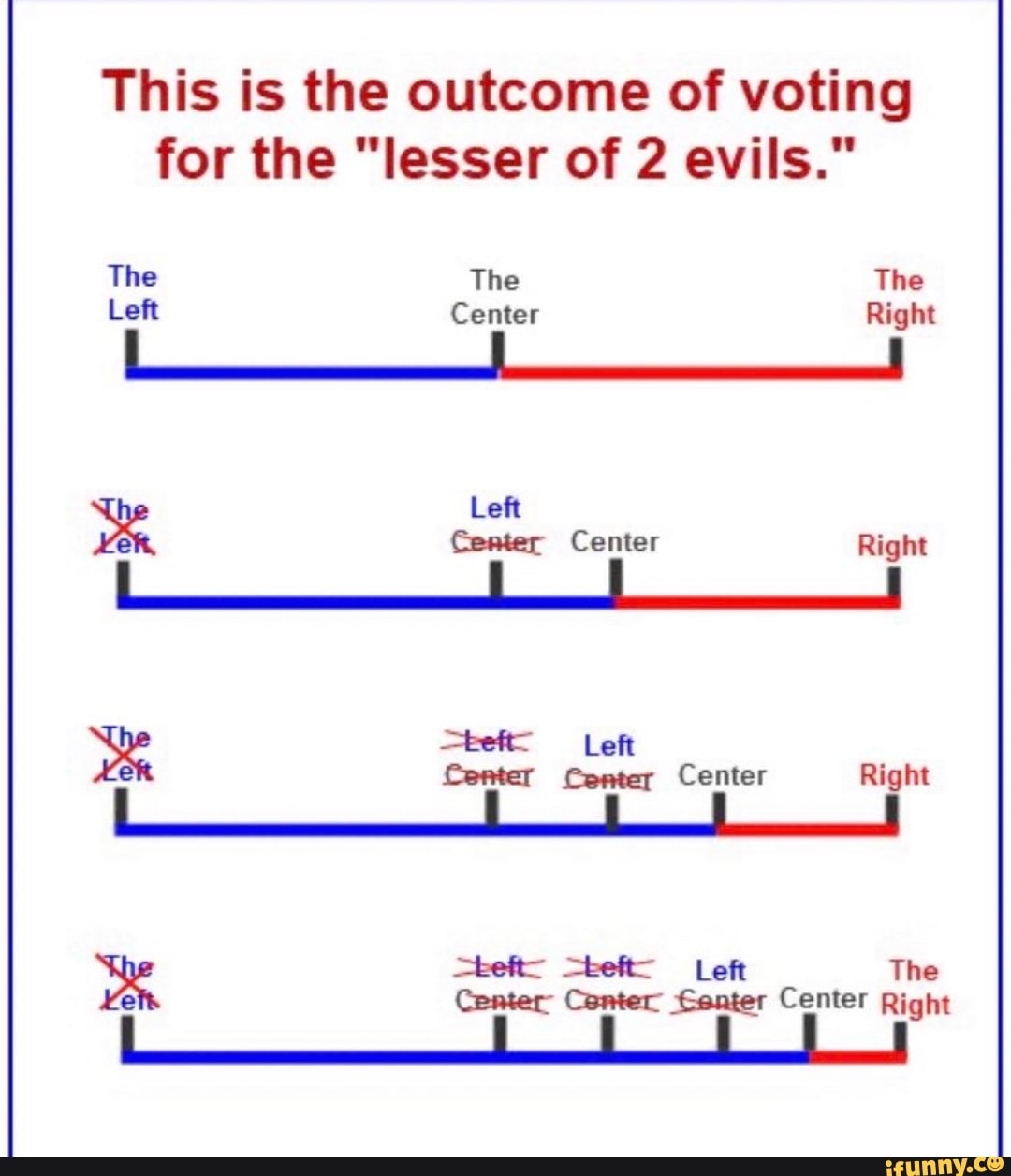 This is the outcome of voting
for the "lesser of 2 evils."
Left
RR
Br
Center Right
Center Conter Center Right
Sbeft= =teftr Left The
Center Conter Conter Center Right