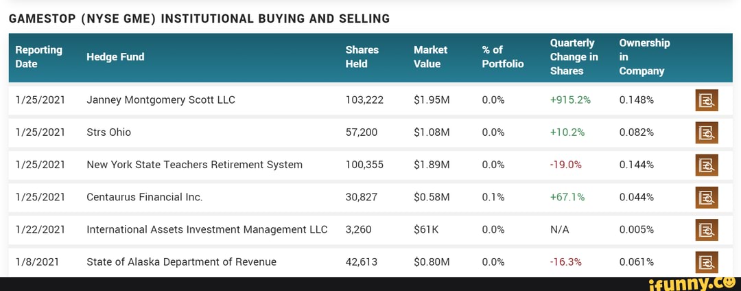 GAMESTOP (NYSE GME) INSTITUTIONAL BUYING AND SELLING
Quarterly Ownership
Change in in
Shares Company
Shares Market % of
Held Value Portfolio
Reporting
Date Hedge Fund
Janney Montgomery Scott LLC 103,222 $1.95M 0.0% +915.2% 0.148%
Strs Ohio 57,200 $1.08M 0.0% +10.2% 0.082%
New York State Teachers Retirement System 100,355 $1.89M 0.0% -19.0% 0.144%
Centaurus Financial Inc. 30,827 $0.58M 0.1% +67.1% 0.044%
International Assets Investment Management LLC 3,260 S61K 0.0% 0.005%
State of Alaska Department of Revenue 42,613 $0.80M 0.0% -16.3% 0.061%