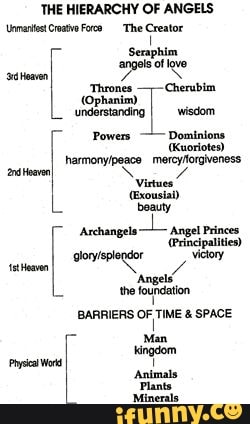 THE HIERARCHY OF ANGELS The Crestor 'Cherubim understanding I _wisdom ...