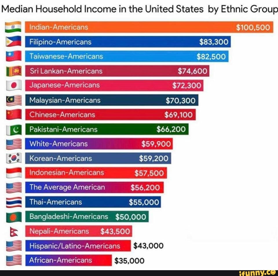 Median Household in the United States by Ethnic Group indian