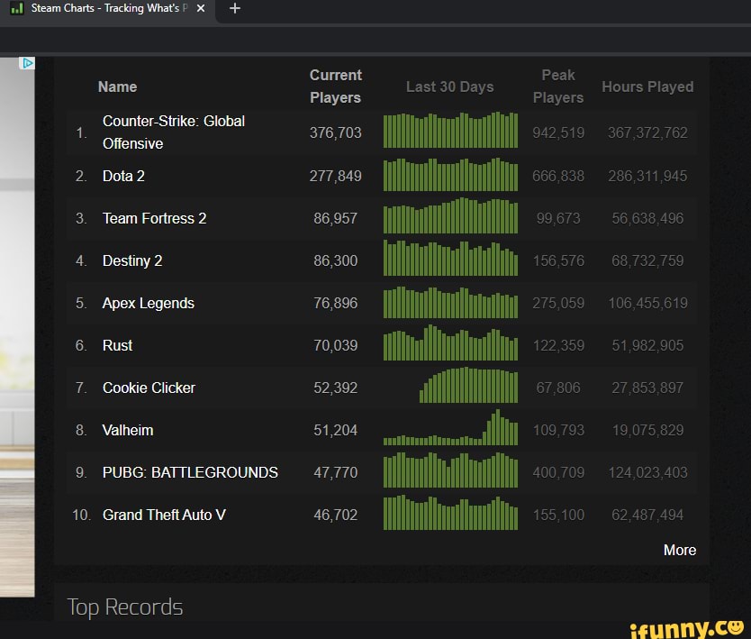 steam-charts-tracking-what-s-name-counter-global-offensive-dota-2