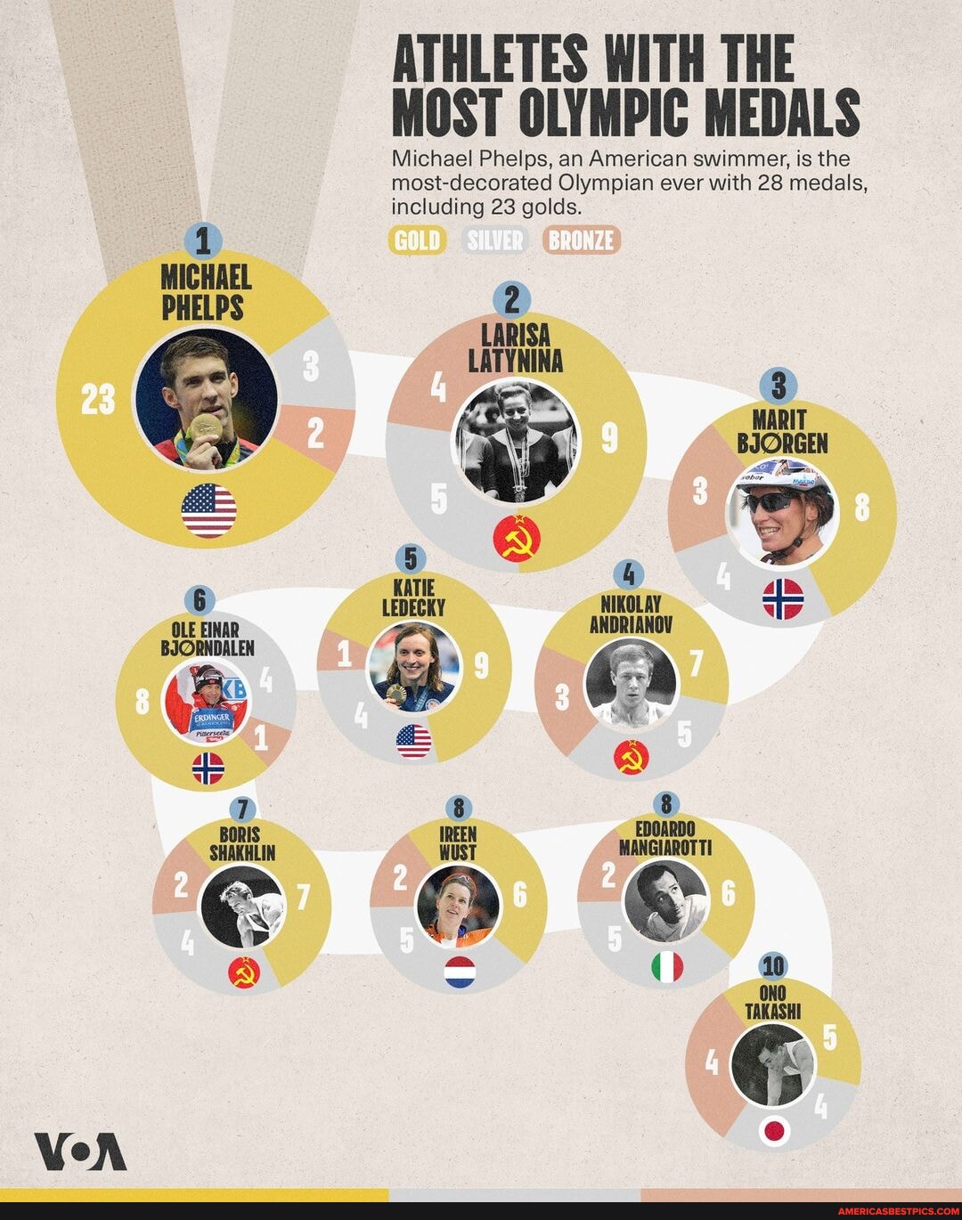 Here are the athletes who won the most Olympic medals The Summer